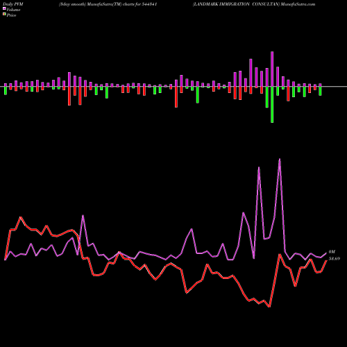 PVM Price Volume Measure charts LANDMARK IMMIGRATION CONSULTAN 544341 share BSE Stock Exchange 