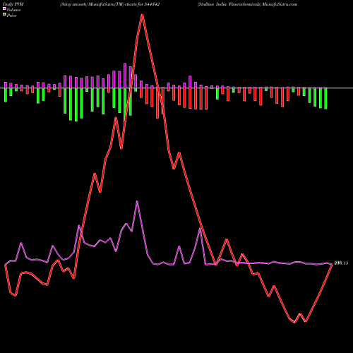 PVM Price Volume Measure charts Stallion India Fluorochemicals 544342 share BSE Stock Exchange 