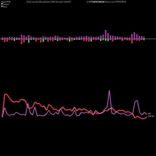 PVM Price Volume Measure charts CAPITALNUMBERS INFOTECH  LIMIT 544343 share BSE Stock Exchange 