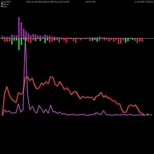 PVM Price Volume Measure charts Denta Water And Infra Solution 544345 share BSE Stock Exchange 