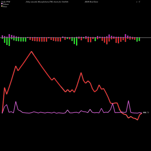 PVM Price Volume Measure charts RDB Real Estate Constructions 544346 share BSE Stock Exchange 