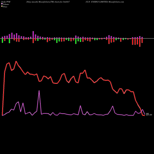 PVM Price Volume Measure charts CLN ENERGY LIMITED 544347 share BSE Stock Exchange 