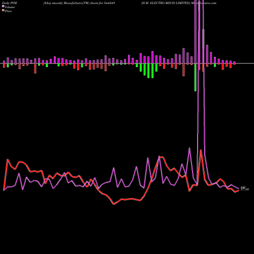 PVM Price Volume Measure charts H.M. ELECTRO MECH LIMITED 544349 share BSE Stock Exchange 