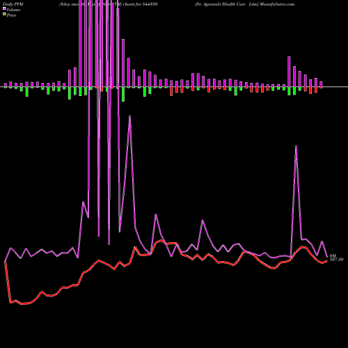 PVM Price Volume Measure charts Dr. Agarwal's Health Care Limi 544350 share BSE Stock Exchange 