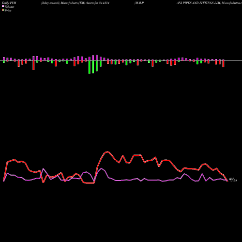 PVM Price Volume Measure charts MALPANI PIPES AND FITTINGS LIM 544351 share BSE Stock Exchange 
