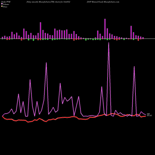 PVM Price Volume Measure charts DSP Mutual Fund 544352 share BSE Stock Exchange 