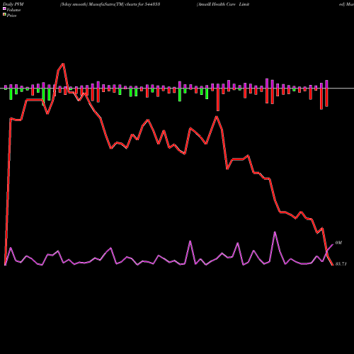 PVM Price Volume Measure charts Amwill Health Care Limited 544353 share BSE Stock Exchange 
