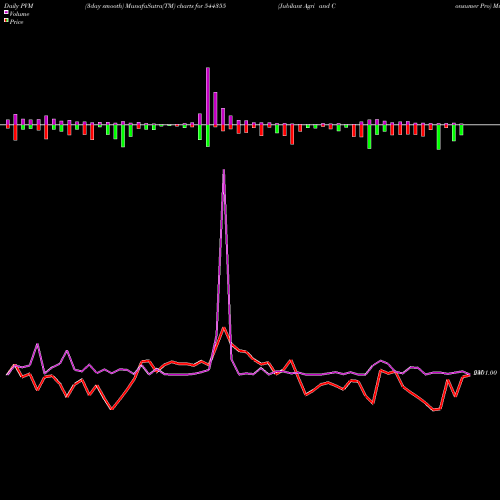 PVM Price Volume Measure charts Jubilant Agri And Consumer Pro 544355 share BSE Stock Exchange 