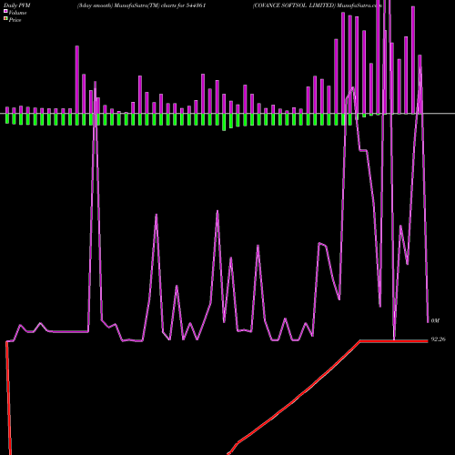 PVM Price Volume Measure charts COVANCE SOFTSOL LIMITED 544361 share BSE Stock Exchange 