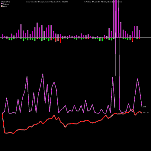 PVM Price Volume Measure charts UNION MUTUAL FUND 544363 share BSE Stock Exchange 