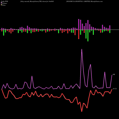 PVM Price Volume Measure charts SHANMUGA HOSPITAL LIMITED 544365 share BSE Stock Exchange 