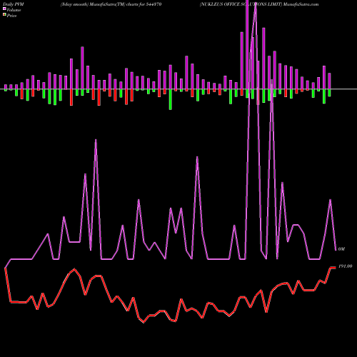 PVM Price Volume Measure charts NUKLEUS OFFICE SOLUTIONS LIMIT 544370 share BSE Stock Exchange 