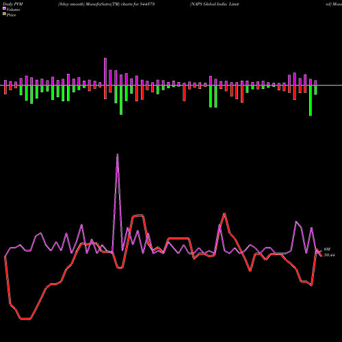 PVM Price Volume Measure charts NAPS Global India Limited 544373 share BSE Stock Exchange 