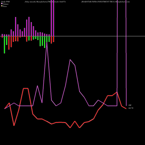 PVM Price Volume Measure charts ROADSTAR INFRA INVESTMENT TRUS 544374 share BSE Stock Exchange 