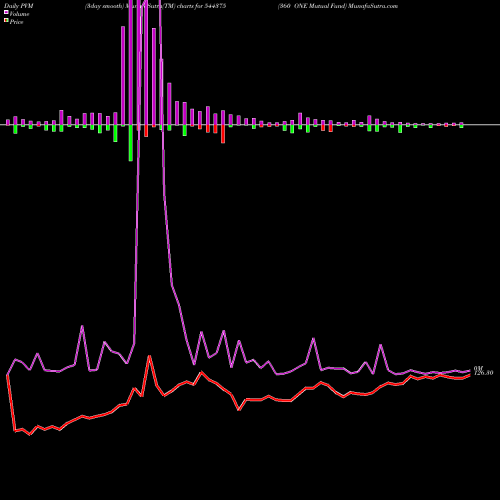 PVM Price Volume Measure charts 360 ONE Mutual Fund 544375 share BSE Stock Exchange 