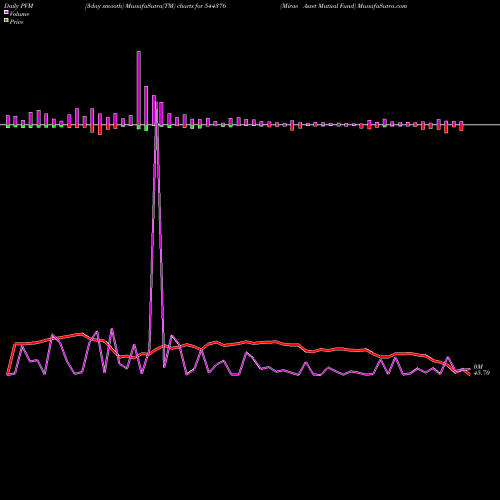 PVM Price Volume Measure charts Mirae Asset Mutual Fund 544376 share BSE Stock Exchange 