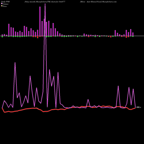 PVM Price Volume Measure charts Mirae Asset Mutual Fund 544377 share BSE Stock Exchange 