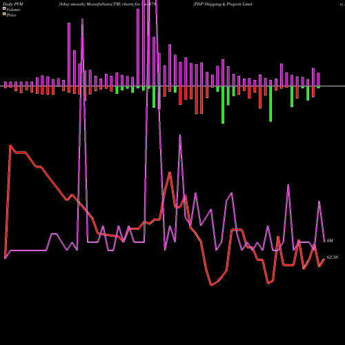 PVM Price Volume Measure charts PDP Shipping & Projects Limite 544378 share BSE Stock Exchange 