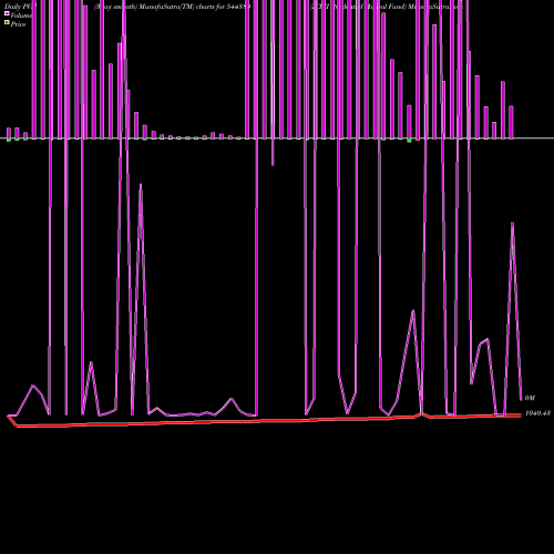 PVM Price Volume Measure charts ICICI Prudential Mutual Fund 544380 share BSE Stock Exchange 