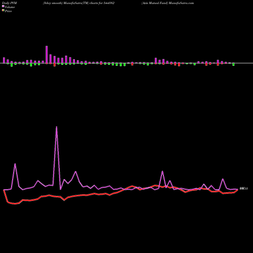 PVM Price Volume Measure charts Axis Mutual Fund 544382 share BSE Stock Exchange 