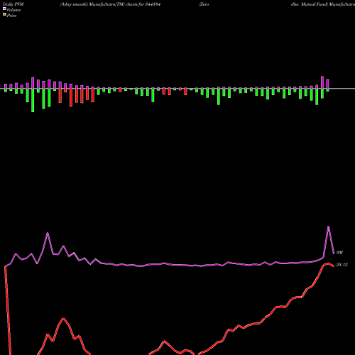 PVM Price Volume Measure charts Zerodha Mutual Fund 544384 share BSE Stock Exchange 