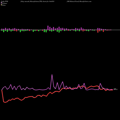 PVM Price Volume Measure charts SBI Mutual Fund 544385 share BSE Stock Exchange 