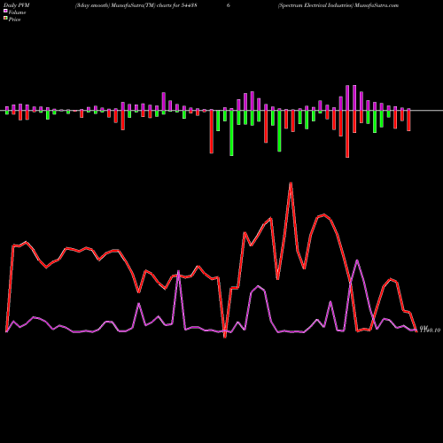 PVM Price Volume Measure charts Spectrum Electrical Industries 544386 share BSE Stock Exchange 