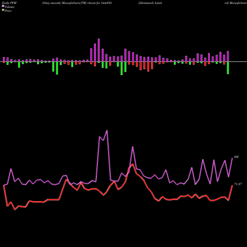 PVM Price Volume Measure charts Identixweb Limited 544388 share BSE Stock Exchange 