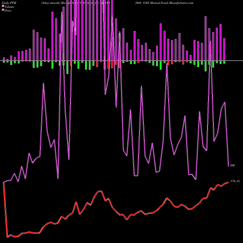 PVM Price Volume Measure charts 360 ONE Mutual Fund 544389 share BSE Stock Exchange 