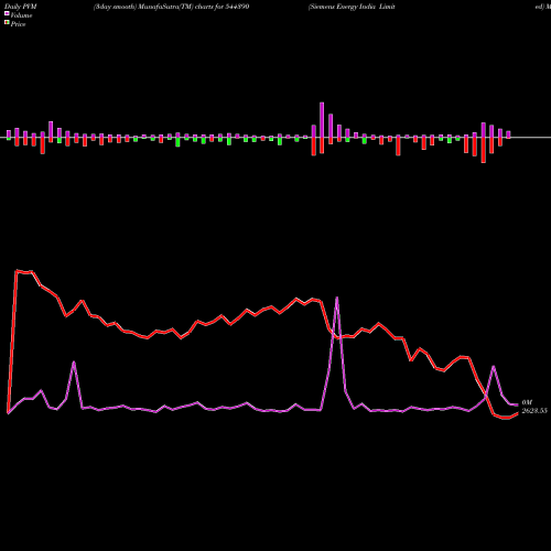 PVM Price Volume Measure charts Siemens Energy India Limited 544390 share BSE Stock Exchange 
