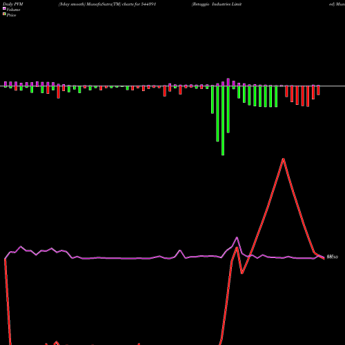 PVM Price Volume Measure charts Retaggio Industries Limited 544391 share BSE Stock Exchange 