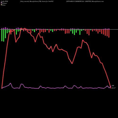 PVM Price Volume Measure charts SPINAROO COMMERCIAL LIMITED 544392 share BSE Stock Exchange 