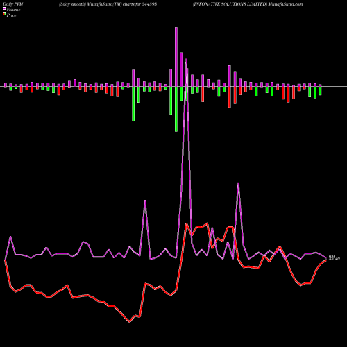 PVM Price Volume Measure charts INFONATIVE SOLUTIONS LIMITED 544393 share BSE Stock Exchange 