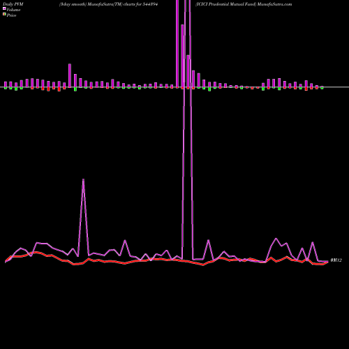 PVM Price Volume Measure charts ICICI Prudential Mutual Fund 544394 share BSE Stock Exchange 