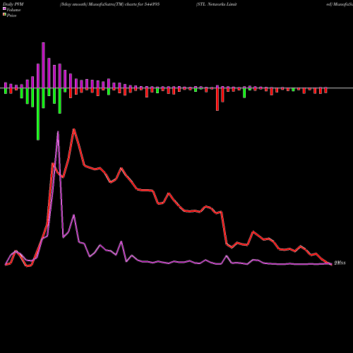 PVM Price Volume Measure charts STL Networks Limited 544395 share BSE Stock Exchange 