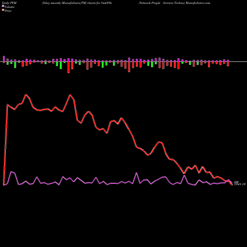 PVM Price Volume Measure charts Network People Services Techno 544396 share BSE Stock Exchange 