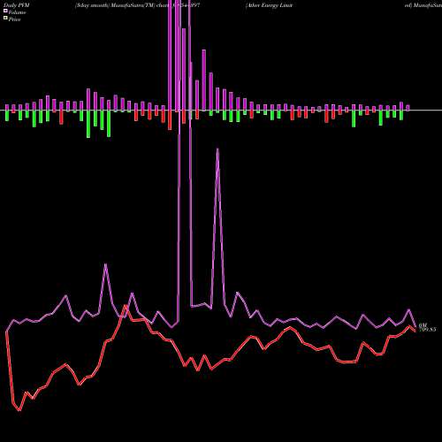 PVM Price Volume Measure charts Ather Energy Limited 544397 share BSE Stock Exchange 
