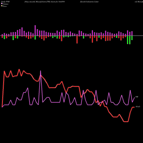 PVM Price Volume Measure charts Kenrik Industries Limited 544398 share BSE Stock Exchange 