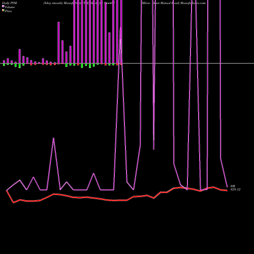 PVM Price Volume Measure charts Mirae Asset Mutual Fund 544401 share BSE Stock Exchange 