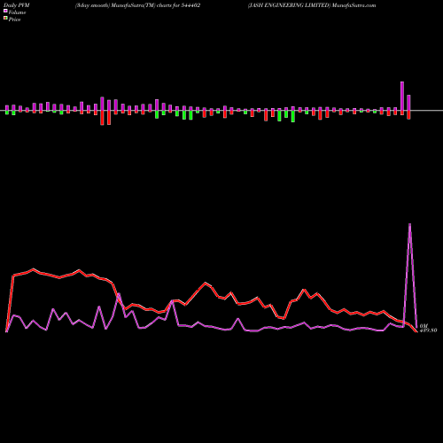PVM Price Volume Measure charts JASH ENGINEERING LIMITED 544402 share BSE Stock Exchange 