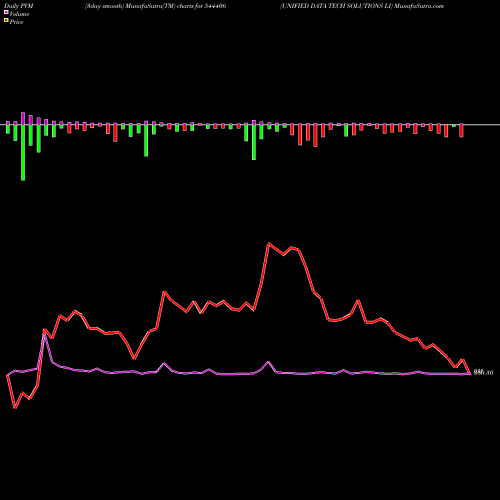 PVM Price Volume Measure charts UNIFIED DATA TECH SOLUTIONS LI 544406 share BSE Stock Exchange 