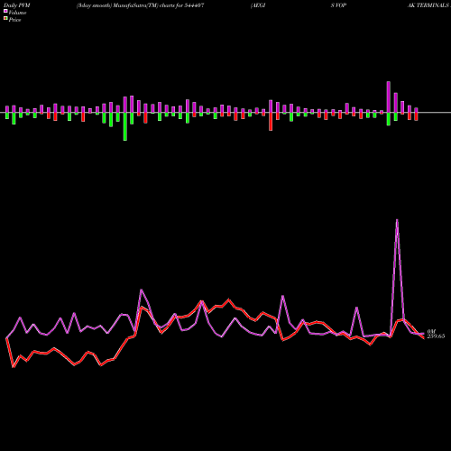 PVM Price Volume Measure charts AEGIS VOPAK TERMINALS LIMITED 544407 share BSE Stock Exchange 
