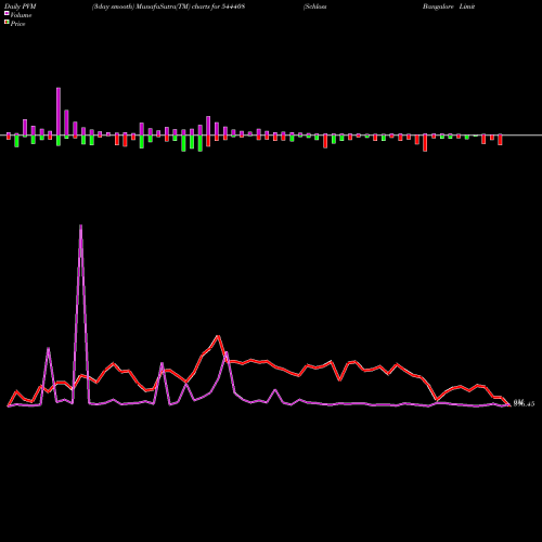 PVM Price Volume Measure charts Schloss Bangalore Limited 544408 share BSE Stock Exchange 