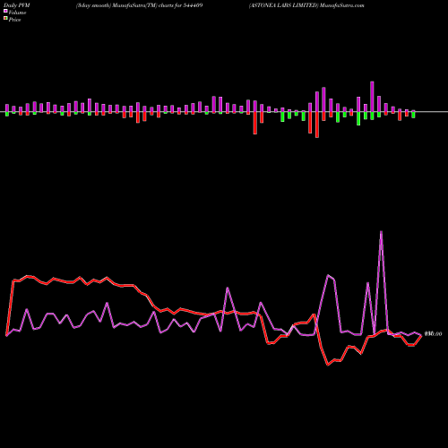 PVM Price Volume Measure charts ASTONEA LABS LIMITED 544409 share BSE Stock Exchange 