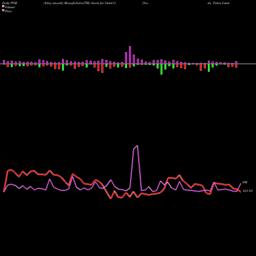 PVM Price Volume Measure charts Scoda Tubes Limited 544411 share BSE Stock Exchange 
