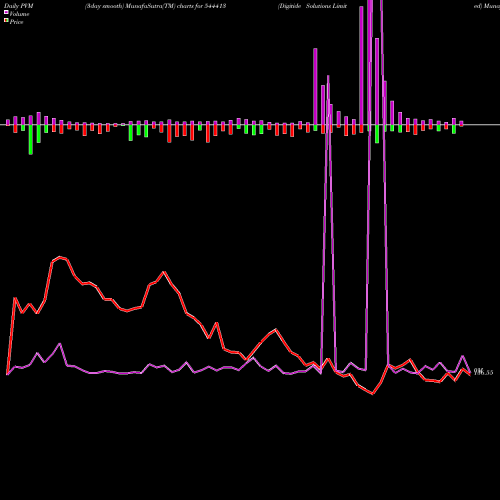 PVM Price Volume Measure charts Digitide Solutions Limited 544413 share BSE Stock Exchange 