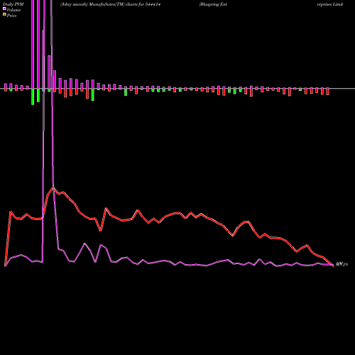 PVM Price Volume Measure charts Bluspring Enterprises Limited 544414 share BSE Stock Exchange 