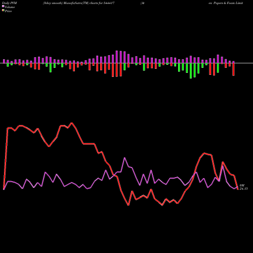 PVM Price Volume Measure charts Aten Papers & Foam Limited 544417 share BSE Stock Exchange 