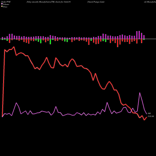 PVM Price Volume Measure charts Oswal Pumps Limited 544418 share BSE Stock Exchange 