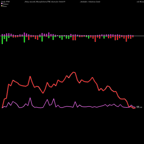 PVM Price Volume Measure charts ArisInfra Solutions Limited 544419 share BSE Stock Exchange 